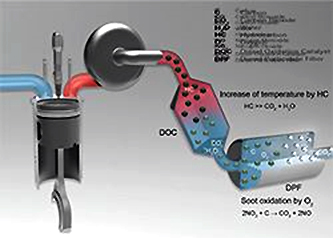 Diesel Particulate Filter active regeneration system