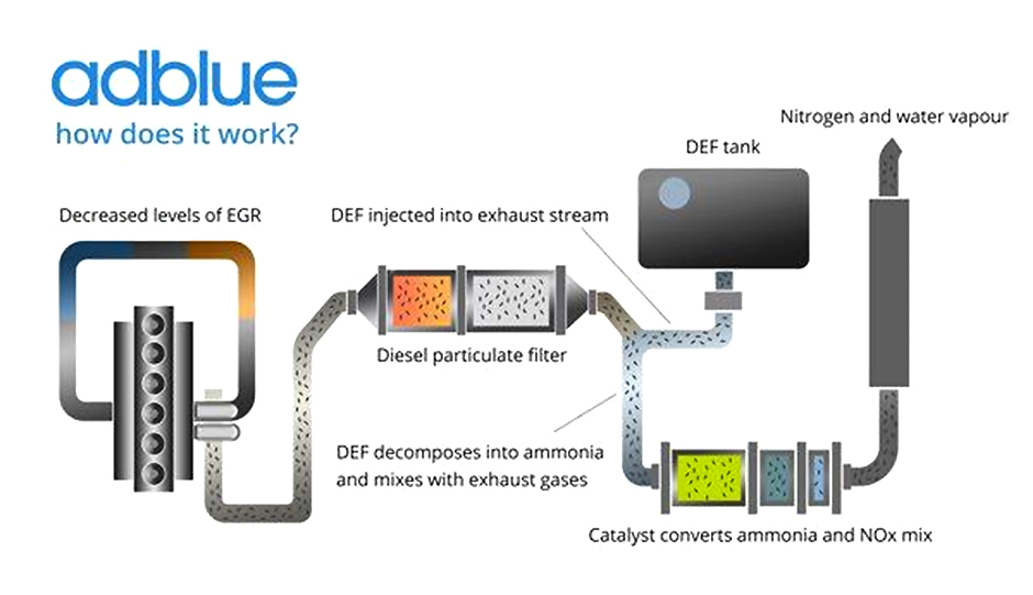 AdBlue & SCR Maintenance & Replacement Services