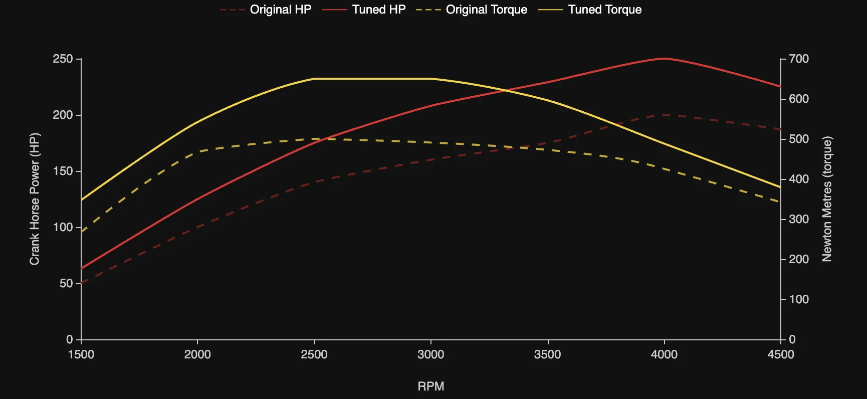 Eurotune dynograph testing